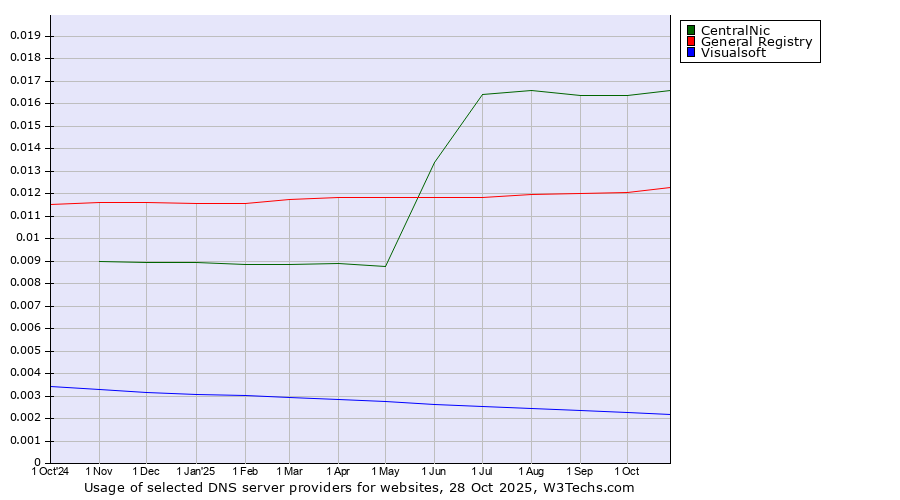 Historical trends in the usage of CentralNic vs. General Registry vs. Visualsoft