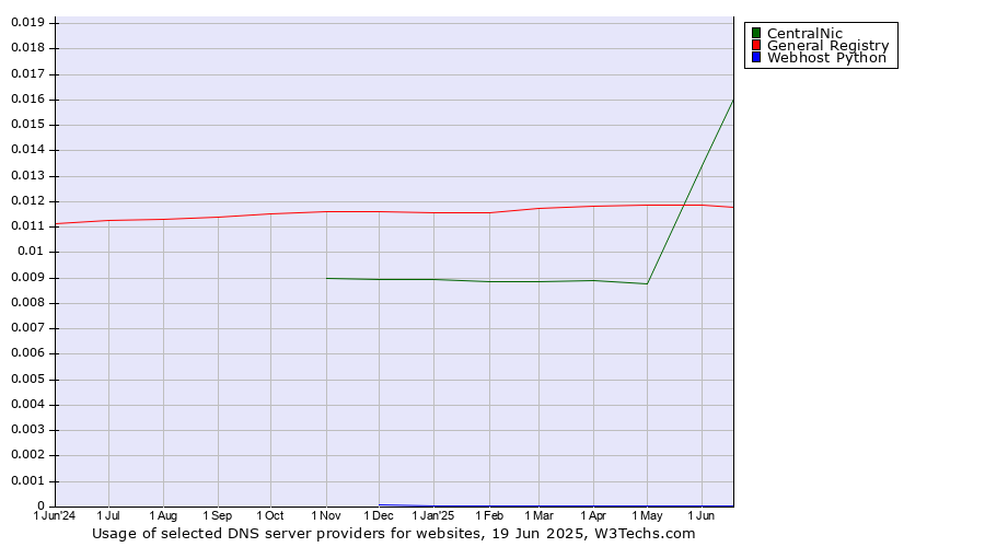 Historical trends in the usage of CentralNic vs. General Registry vs. Webhost Python