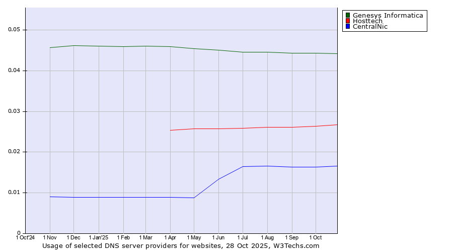 Historical trends in the usage of Genesys Informatica vs. Hosttech vs. CentralNic