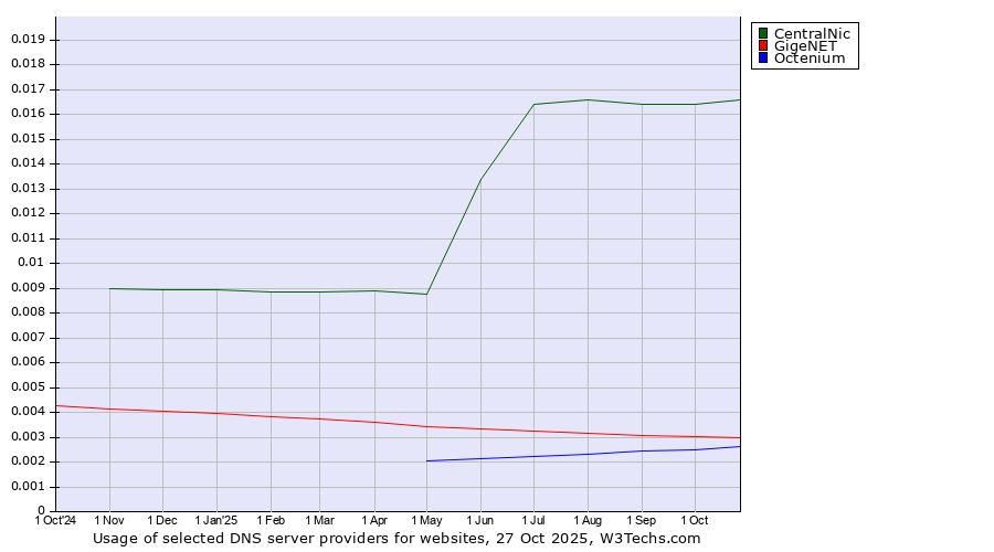 Historical trends in the usage of CentralNic vs. GigeNET vs. Octenium