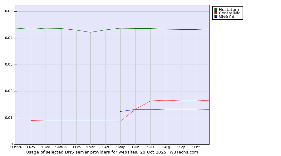 Historical trends in the usage of Hostatom vs. CentralNic vs. GleSYS