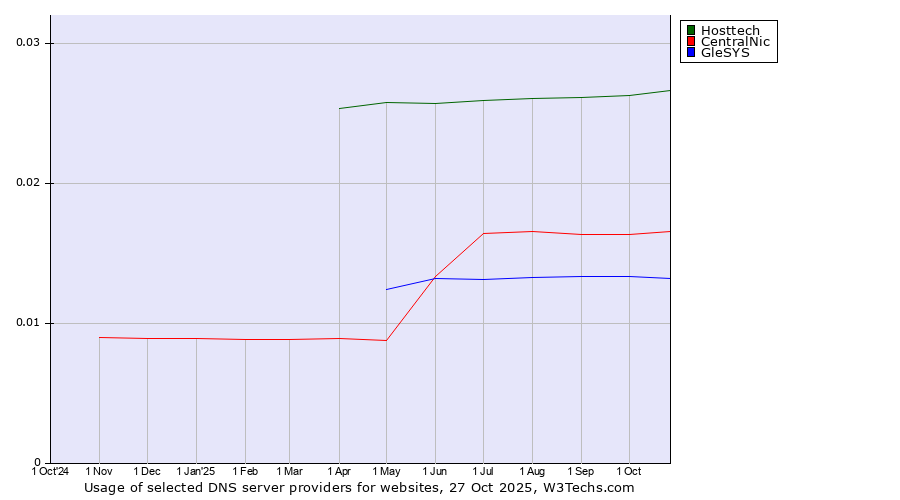 Historical trends in the usage of Hosttech vs. CentralNic vs. GleSYS