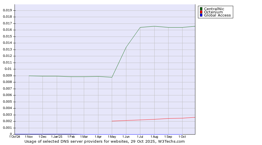 Historical trends in the usage of CentralNic vs. Octenium vs. Global Access