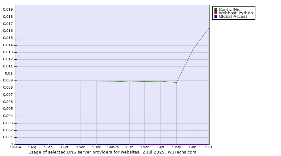 Historical trends in the usage of CentralNic vs. Webhost Python vs. Global Access