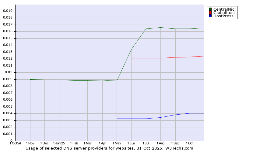 Historical trends in the usage of CentralNic vs. Globalhost vs. HostPress