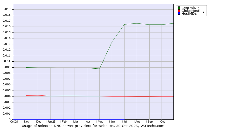 Historical trends in the usage of CentralNic vs. GlobeHosting vs. HostMDs