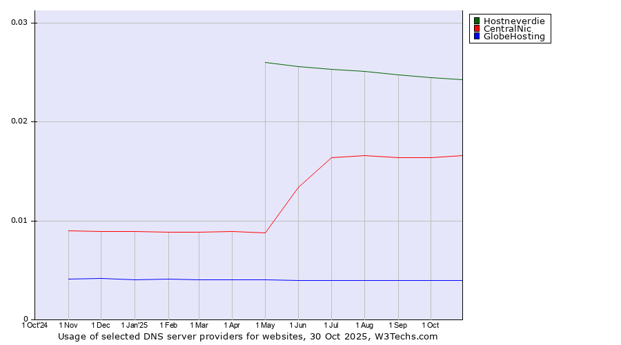 Historical trends in the usage of Hostneverdie vs. CentralNic vs. GlobeHosting