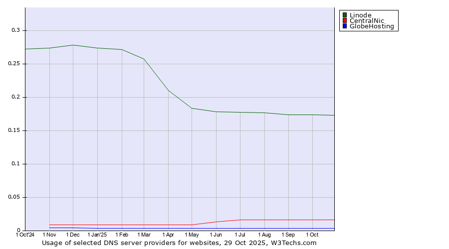 Historical trends in the usage of Linode vs. CentralNic vs. GlobeHosting