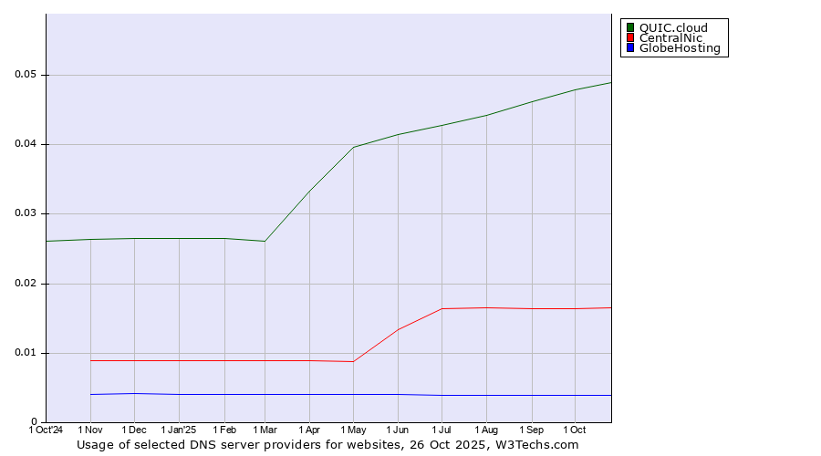 Historical trends in the usage of QUIC.cloud vs. CentralNic vs. GlobeHosting