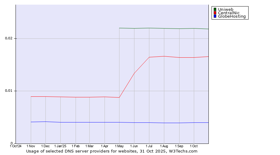 Historical trends in the usage of Uniweb vs. CentralNic vs. GlobeHosting