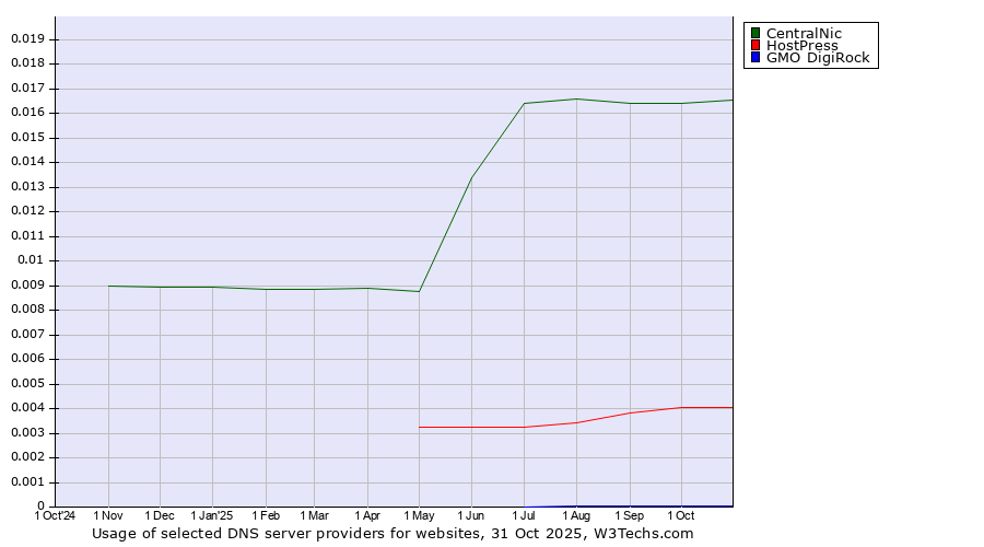 Historical trends in the usage of CentralNic vs. HostPress vs. GMO DigiRock