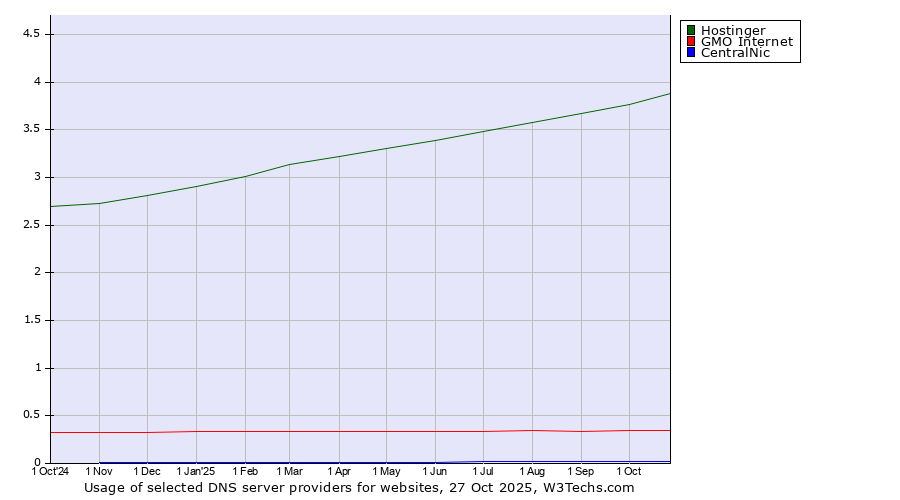 Historical trends in the usage of Hostinger vs. GMO Internet vs. CentralNic