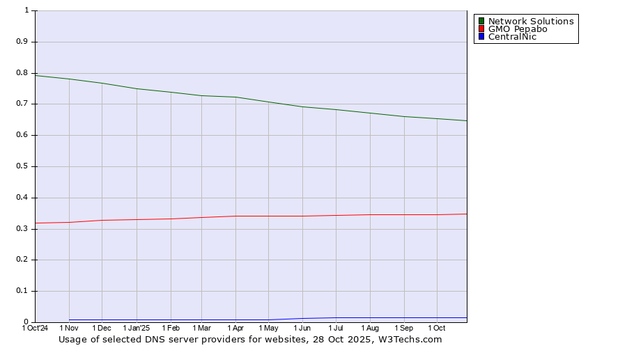 Historical trends in the usage of Network Solutions vs. GMO Pepabo vs. CentralNic