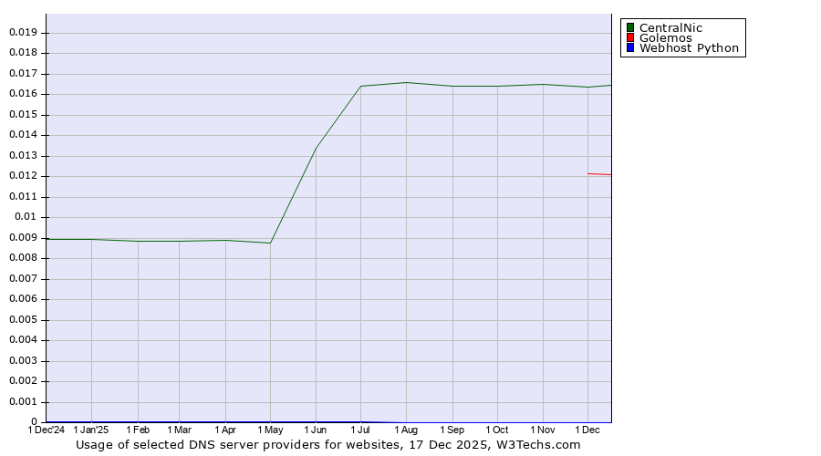 Historical trends in the usage of CentralNic vs. Golemos vs. Webhost Python