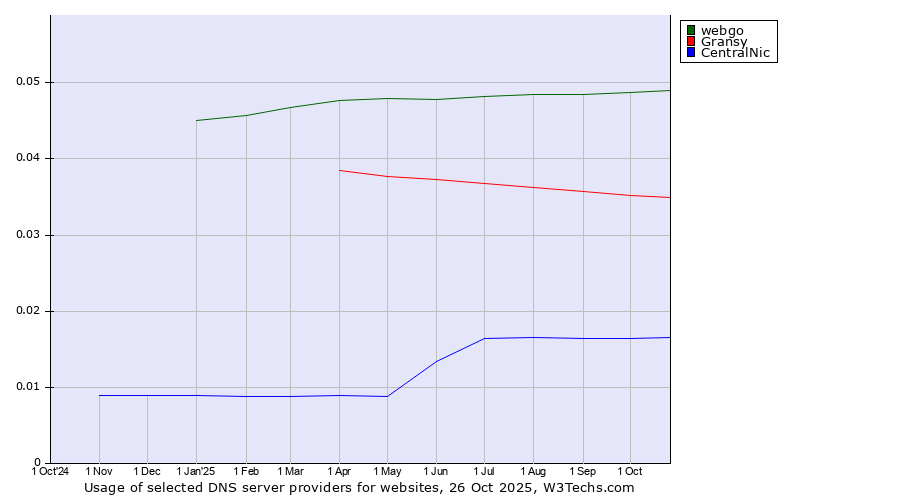 Historical trends in the usage of webgo vs. Gransy vs. CentralNic