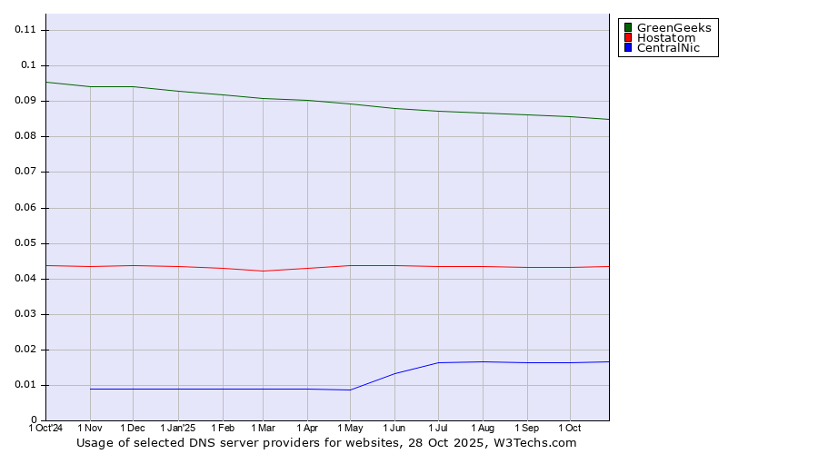 Historical trends in the usage of GreenGeeks vs. Hostatom vs. CentralNic