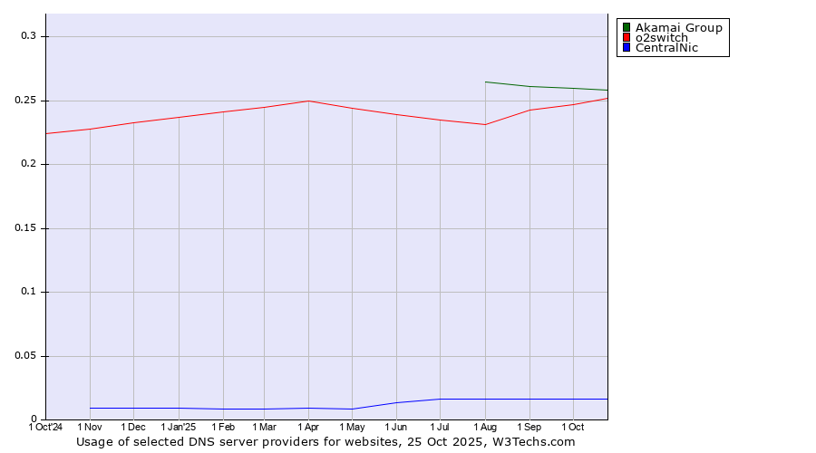 Historical trends in the usage of Akamai Group vs. o2switch vs. CentralNic