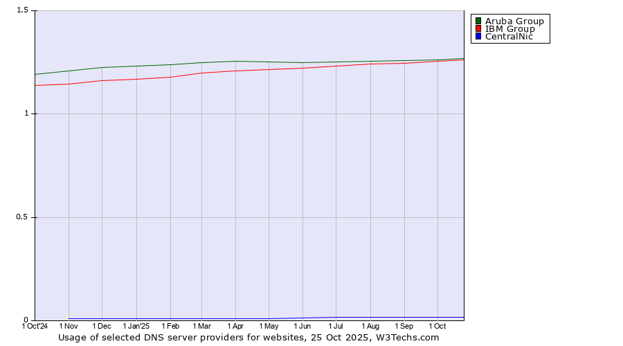 Historical trends in the usage of Aruba Group vs. IBM Group vs. CentralNic