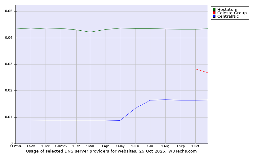 Historical trends in the usage of Hostatom vs. Celeste Group vs. CentralNic