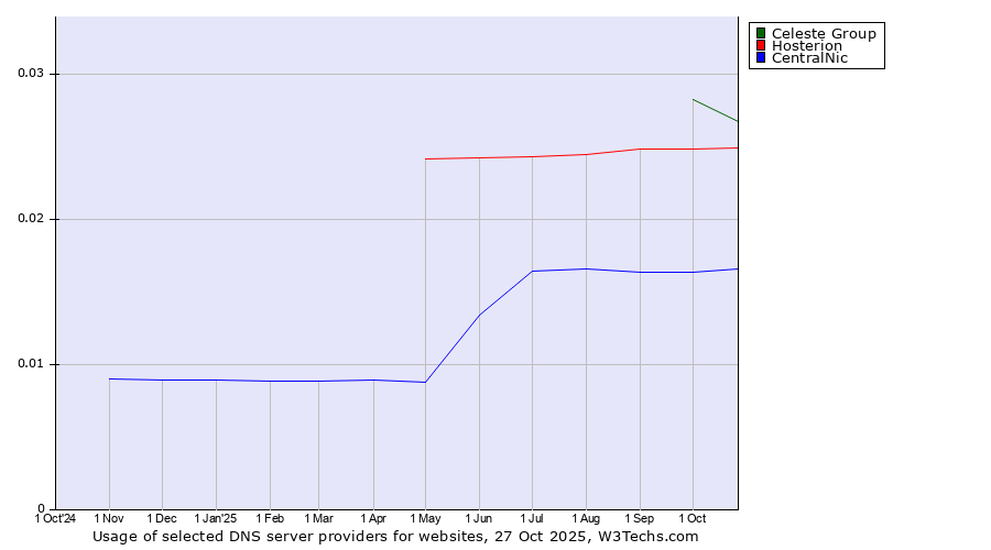 Historical trends in the usage of Celeste Group vs. Hosterion vs. CentralNic