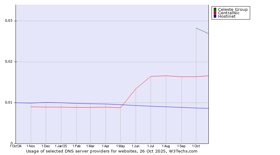 Historical trends in the usage of Celeste Group vs. CentralNic vs. Hostinet