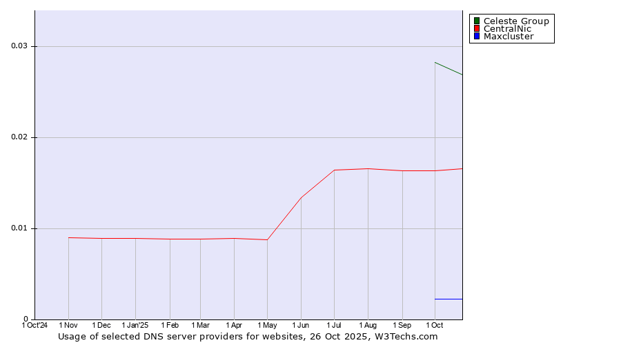 Historical trends in the usage of Celeste Group vs. CentralNic vs. Maxcluster