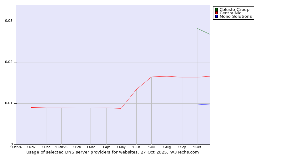 Historical trends in the usage of Celeste Group vs. CentralNic vs. Mono Solutions