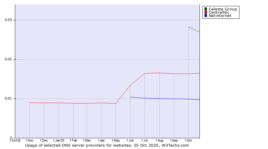 Historical trends in the usage of Celeste Group vs. CentralNic vs. Netinternet