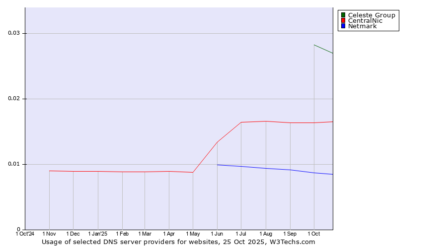 Historical trends in the usage of Celeste Group vs. CentralNic vs. Netmark