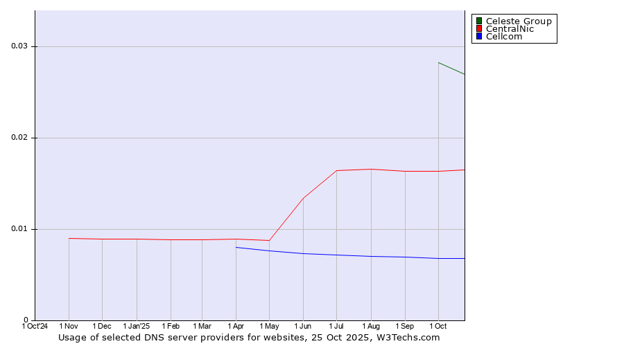 Historical trends in the usage of Celeste Group vs. CentralNic vs. Cellcom
