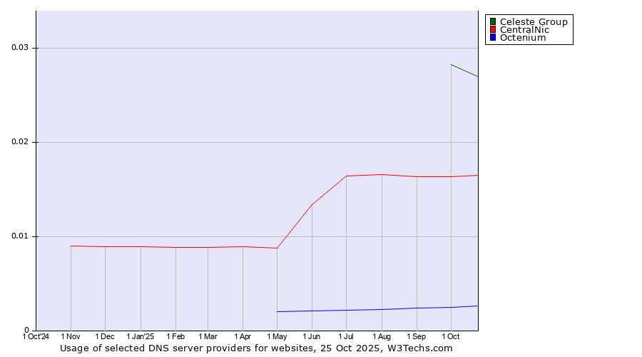 Historical trends in the usage of Celeste Group vs. CentralNic vs. Octenium