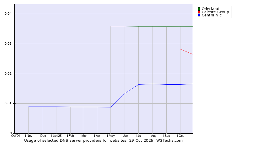 Historical trends in the usage of Oderland vs. Celeste Group vs. CentralNic