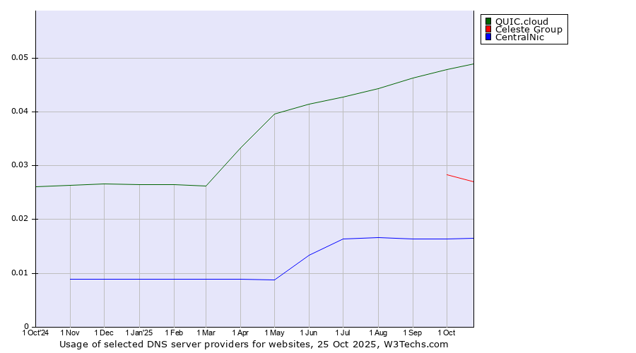 Historical trends in the usage of QUIC.cloud vs. Celeste Group vs. CentralNic