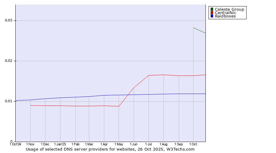 Historical trends in the usage of Celeste Group vs. CentralNic vs. Raidboxes