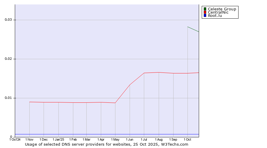 Historical trends in the usage of Celeste Group vs. CentralNic vs. Root.lu