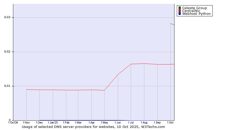 Historical trends in the usage of Celeste Group vs. CentralNic vs. Webhost Python