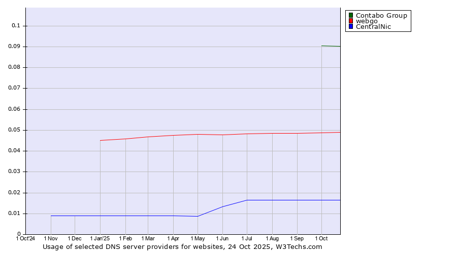 Historical trends in the usage of Contabo Group vs. webgo vs. CentralNic