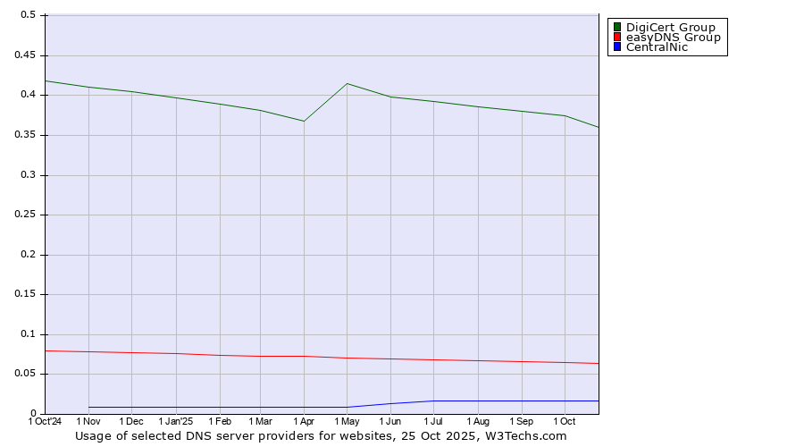 Historical trends in the usage of DigiCert Group vs. easyDNS Group vs. CentralNic