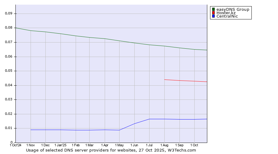 Historical trends in the usage of easyDNS Group vs. Hoster.kz vs. CentralNic
