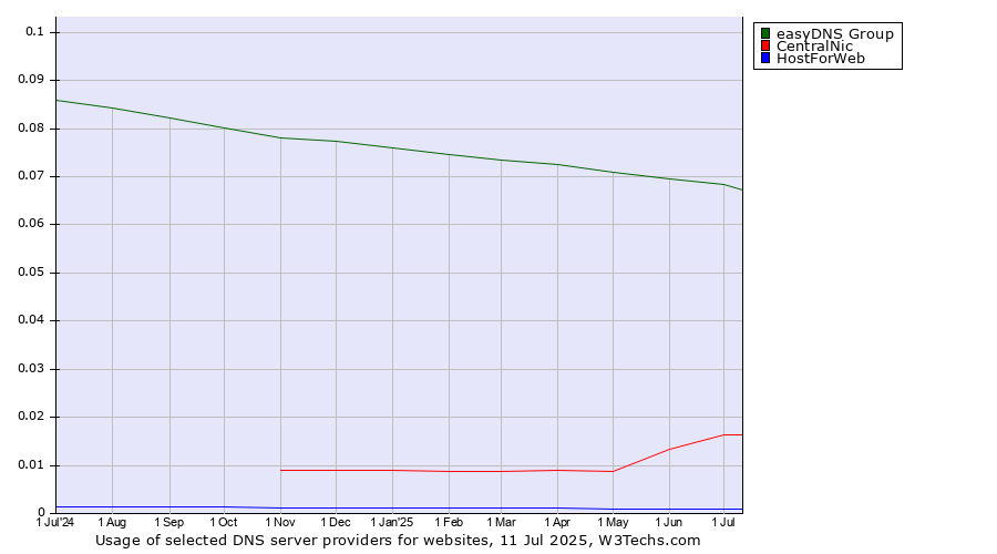 Historical trends in the usage of easyDNS Group vs. CentralNic vs. HostForWeb