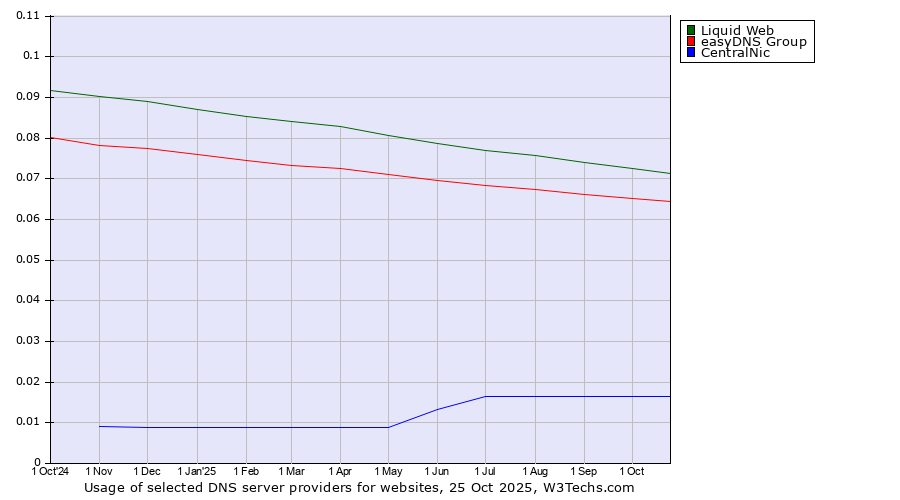 Historical trends in the usage of Liquid Web vs. easyDNS Group vs. CentralNic