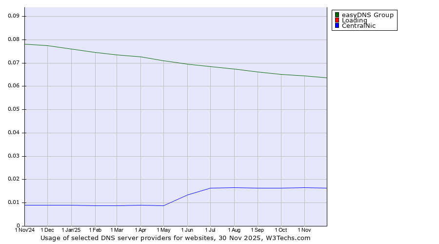 Historical trends in the usage of easyDNS Group vs. Loading vs. CentralNic