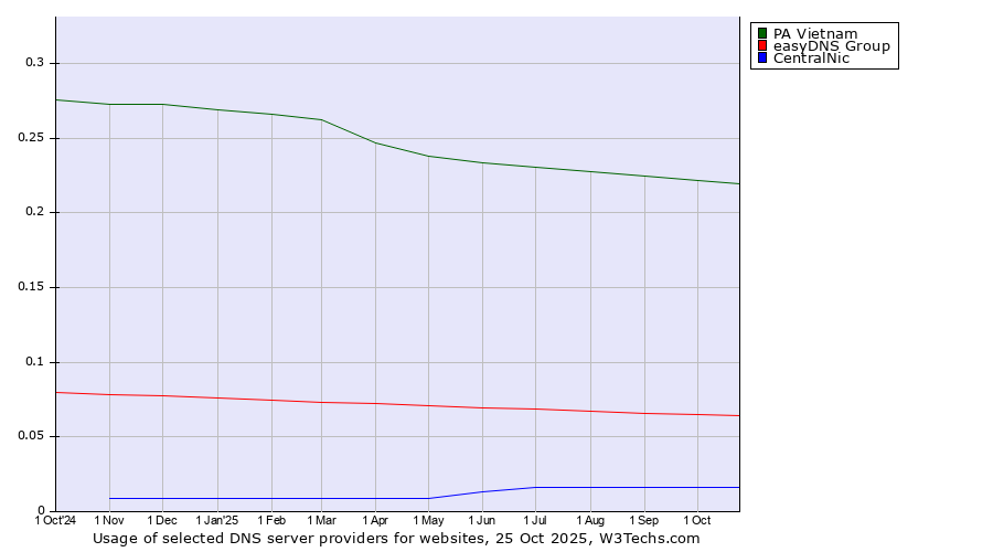 Historical trends in the usage of PA Vietnam vs. easyDNS Group vs. CentralNic
