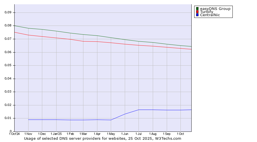 Historical trends in the usage of easyDNS Group vs. Turbify vs. CentralNic