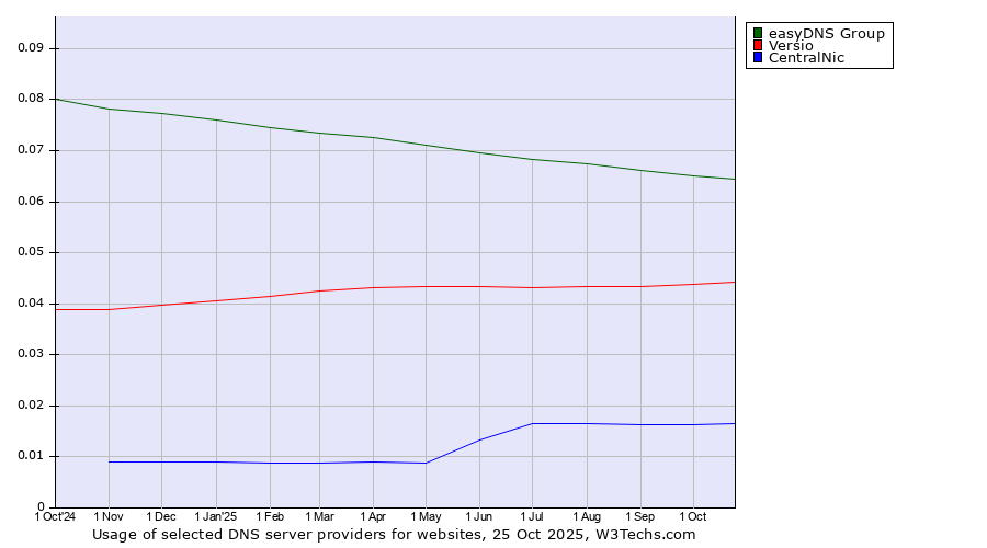 Historical trends in the usage of easyDNS Group vs. Versio vs. CentralNic