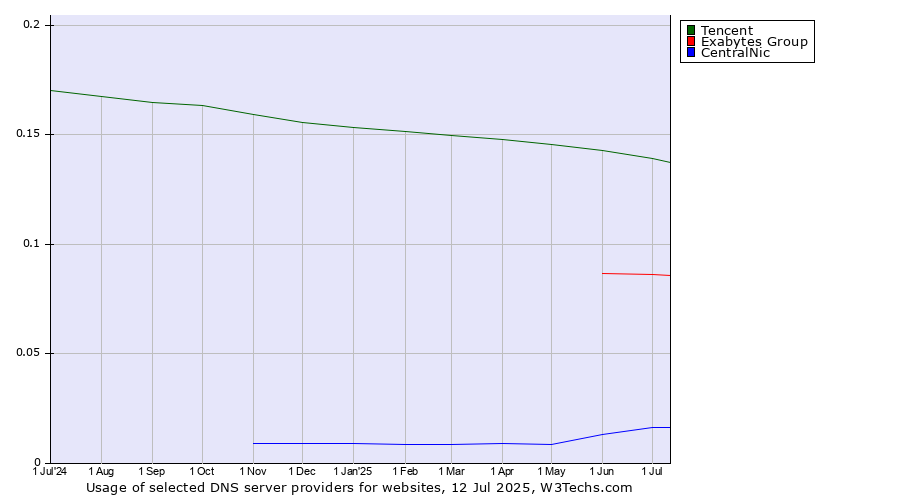 Historical trends in the usage of Tencent vs. Exabytes Group vs. CentralNic