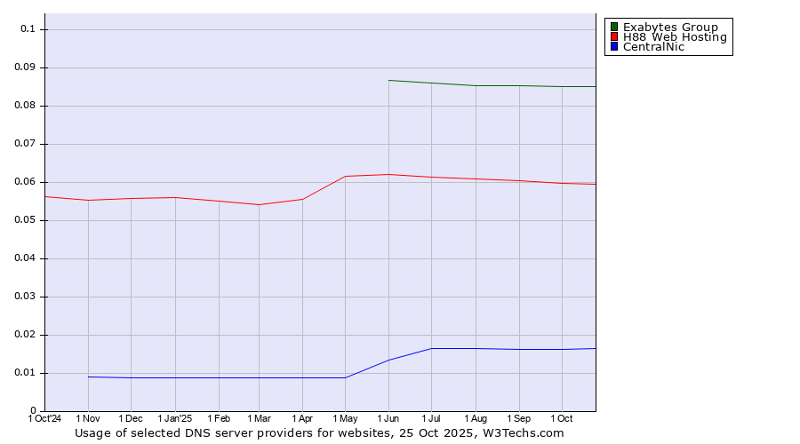 Historical trends in the usage of Exabytes Group vs. H88 Web Hosting vs. CentralNic