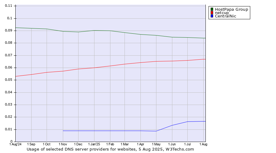 Historical trends in the usage of HostPapa Group vs. netcup vs. CentralNic