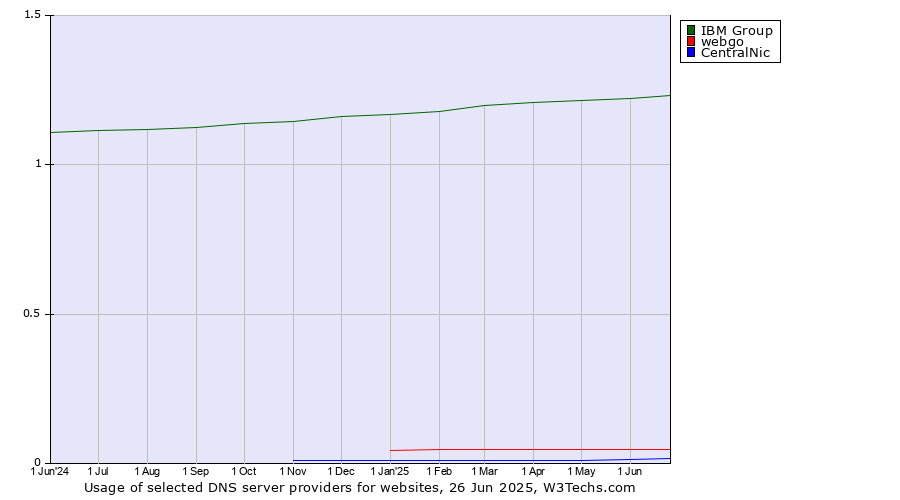 Historical trends in the usage of IBM Group vs. webgo vs. CentralNic