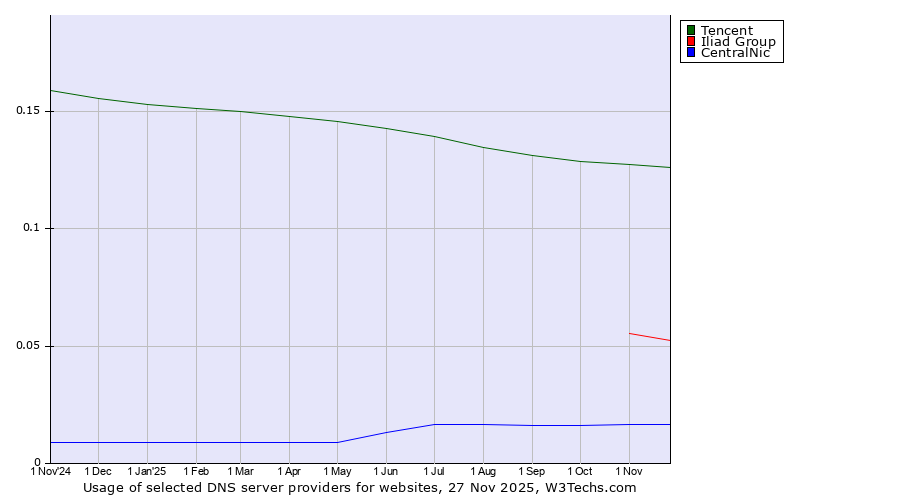 Historical trends in the usage of Tencent vs. Iliad Group vs. CentralNic